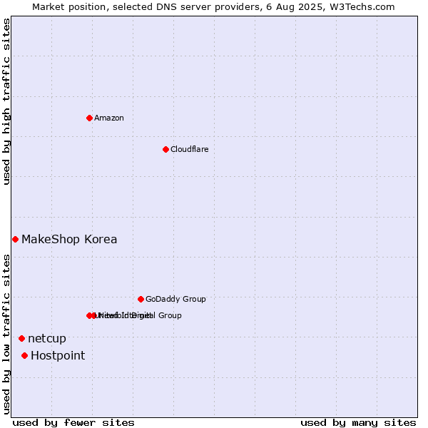 Market position of Hostpoint vs. netcup vs. MakeShop Korea