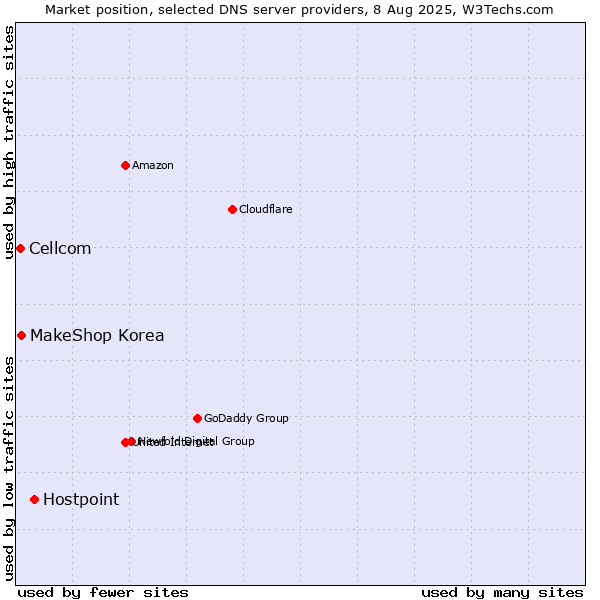 Market position of Hostpoint vs. MakeShop Korea vs. Cellcom