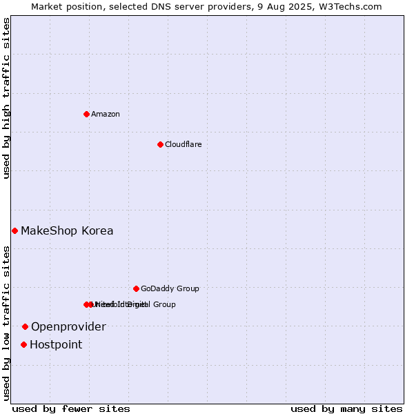 Market position of Openprovider vs. Hostpoint vs. MakeShop Korea