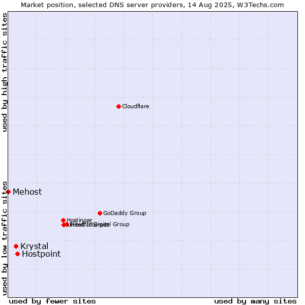 Market position of Hostpoint vs. Krystal vs. Mehost