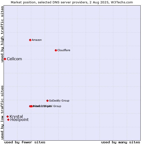 Market position of Hostpoint vs. Krystal vs. Cellcom