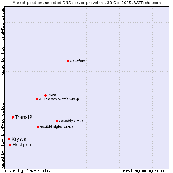 Market position of TransIP vs. Hostpoint vs. Krystal