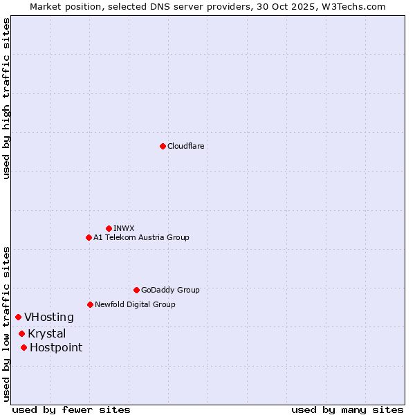 Market position of Hostpoint vs. Krystal vs. VHosting