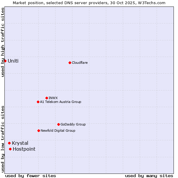 Market position of Hostpoint vs. Krystal vs. Uniti