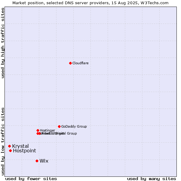 Market position of Wix vs. Hostpoint vs. Krystal