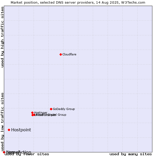 Market position of Hostpoint vs. NameAction vs. Lansol
