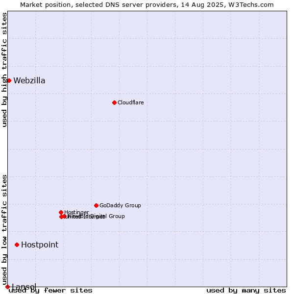 Market position of Hostpoint vs. Webzilla vs. Lansol