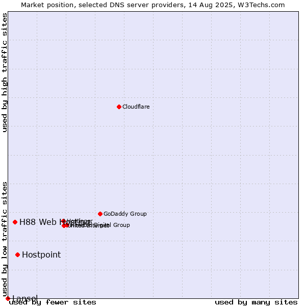Market position of Hostpoint vs. H88 Web Hosting vs. Lansol