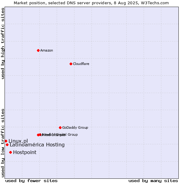 Market position of Hostpoint vs. Latinoamérica Hosting vs. Linux.pl