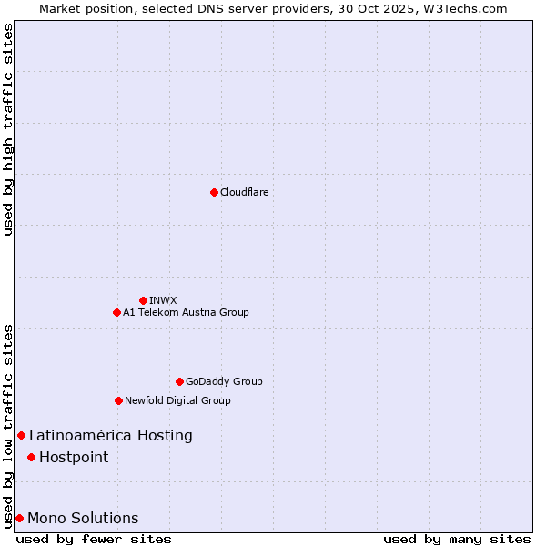 Market position of Hostpoint vs. Latinoamérica Hosting vs. Mono Solutions