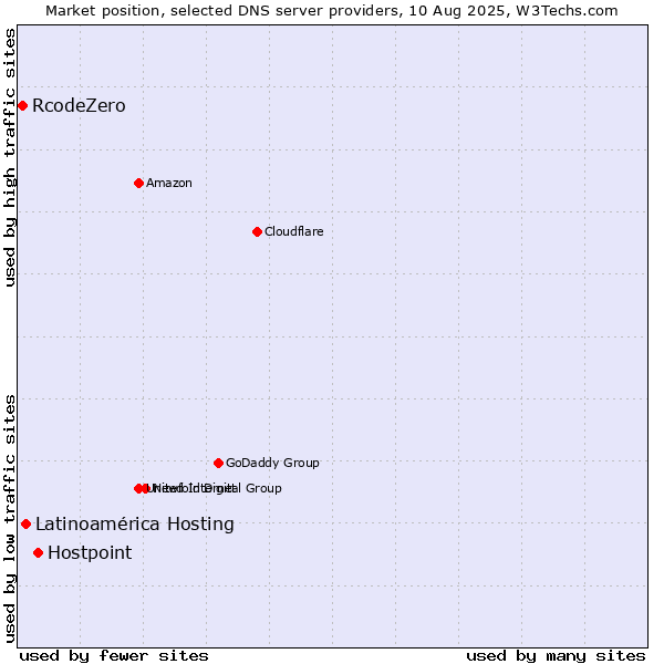 Market position of Hostpoint vs. Latinoamérica Hosting vs. RcodeZero