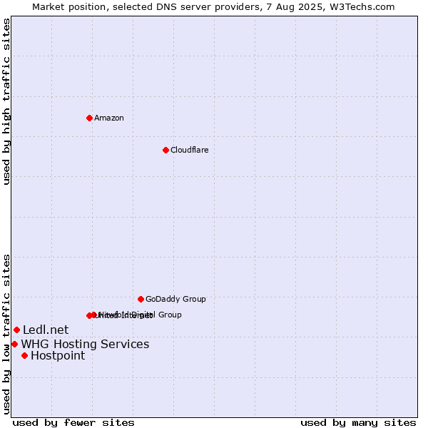 Market position of Hostpoint vs. Ledl.net vs. WHG Hosting Services