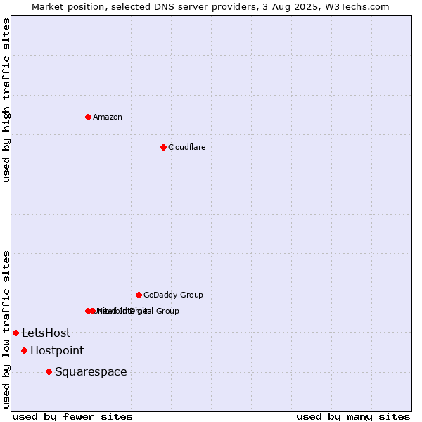 Market position of Squarespace vs. Hostpoint vs. LetsHost