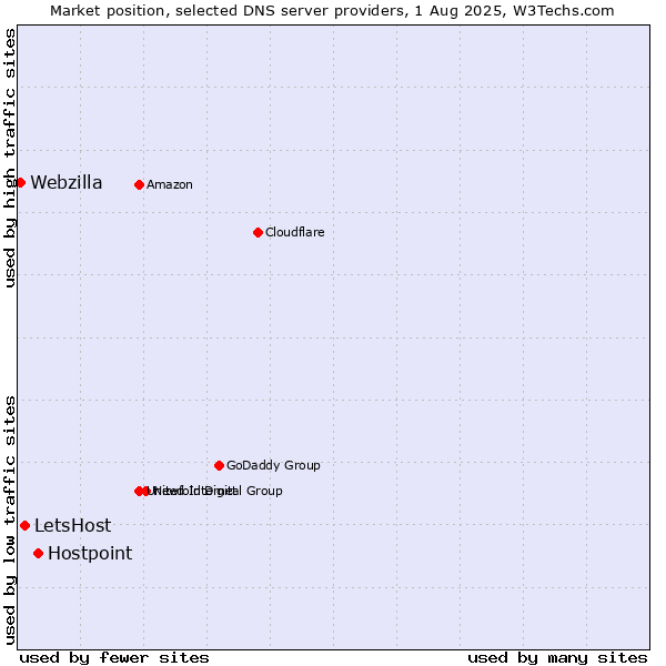Market position of Hostpoint vs. LetsHost vs. Webzilla