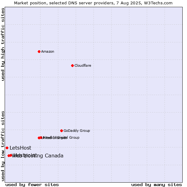 Market position of Hostpoint vs. Web Hosting Canada vs. LetsHost
