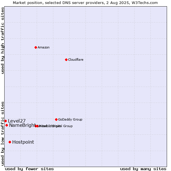 Market position of Hostpoint vs. NameBright vs. Level27