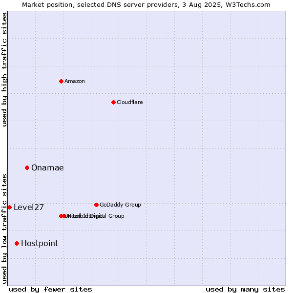 Market position of Onamae vs. Hostpoint vs. Level27