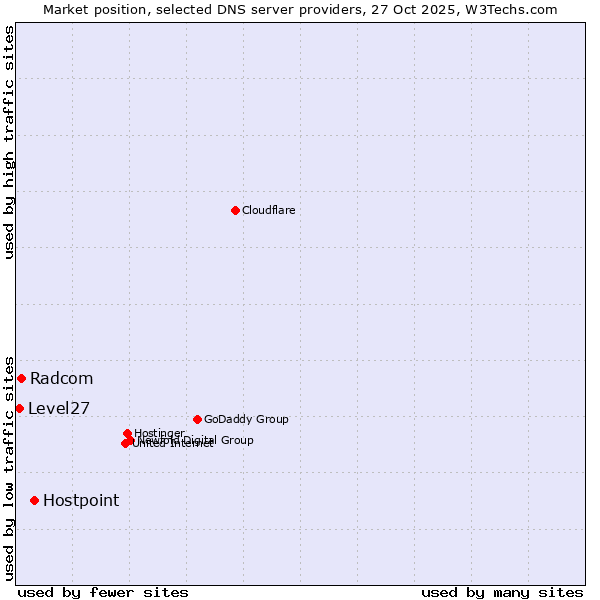 Market position of Hostpoint vs. Radcom vs. Level27