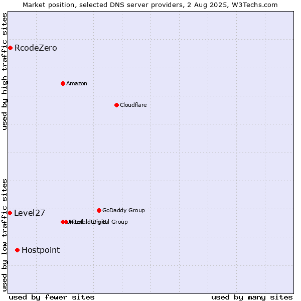 Market position of Hostpoint vs. RcodeZero vs. Level27