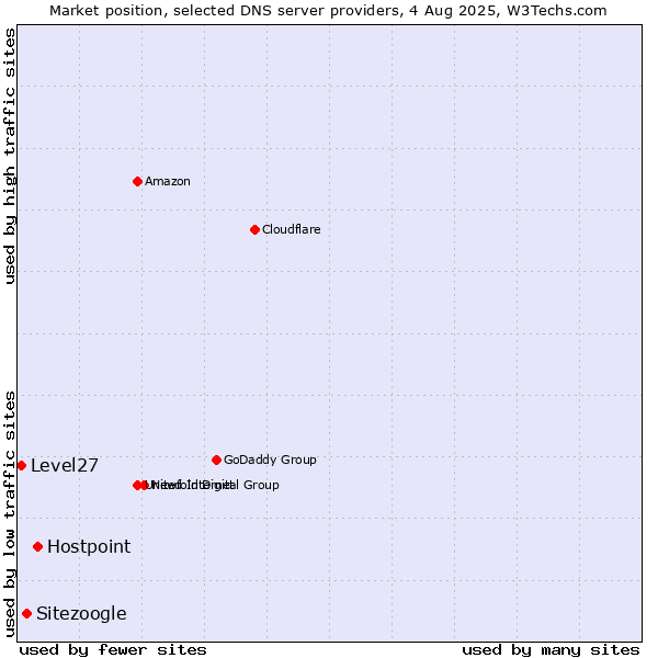 Market position of Hostpoint vs. Sitezoogle vs. Level27
