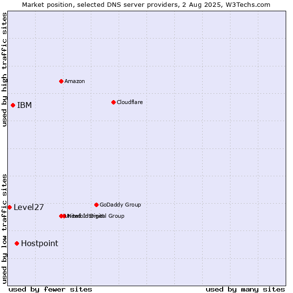 Market position of Hostpoint vs. IBM vs. Level27