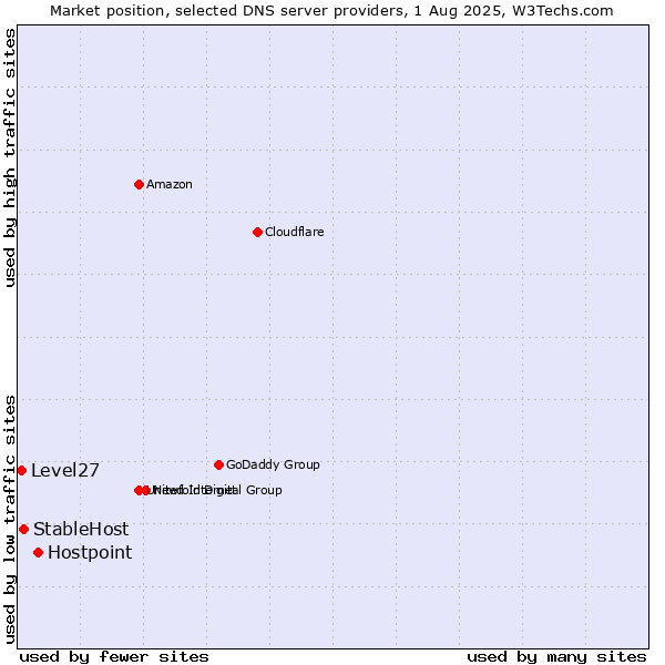 Market position of Hostpoint vs. StableHost vs. Level27