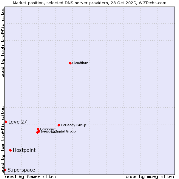 Market position of Hostpoint vs. Level27 vs. Superspace