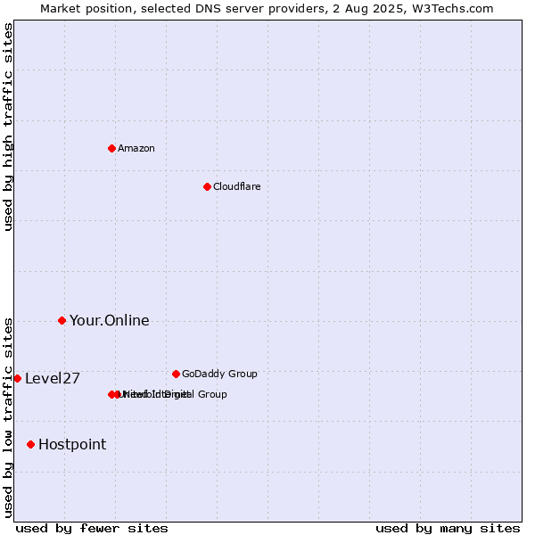 Market position of Your.Online vs. Hostpoint vs. Level27