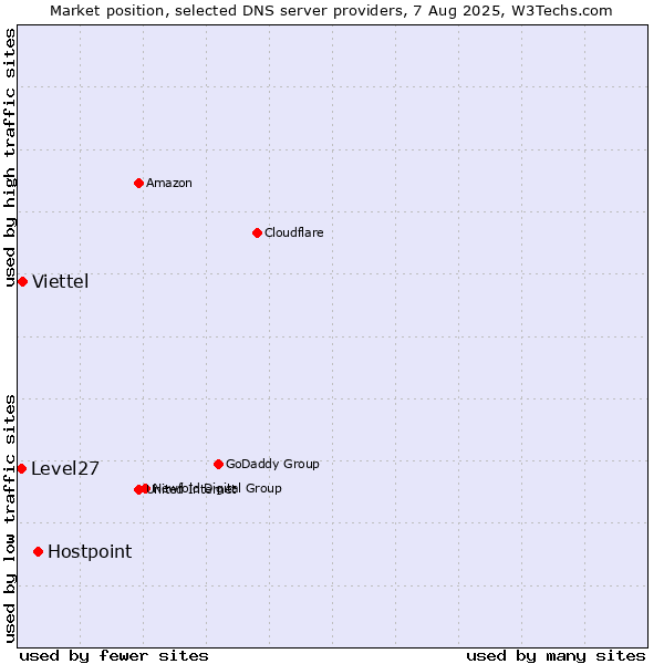 Market position of Hostpoint vs. Viettel vs. Level27