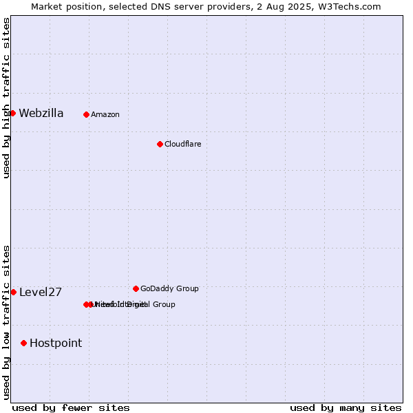 Market position of Hostpoint vs. Level27 vs. Webzilla