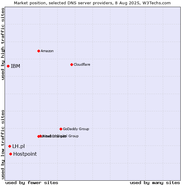 Market position of Hostpoint vs. LH.pl vs. IBM