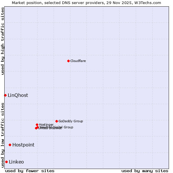Market position of Hostpoint vs. Linkeo vs. LinQhost