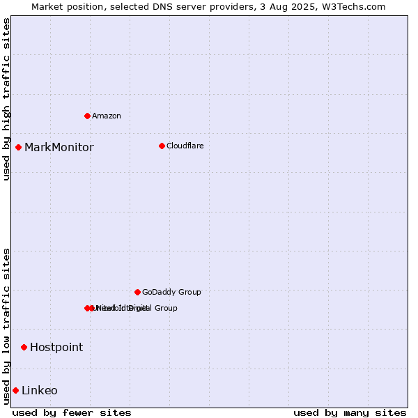 Market position of Hostpoint vs. MarkMonitor vs. Linkeo