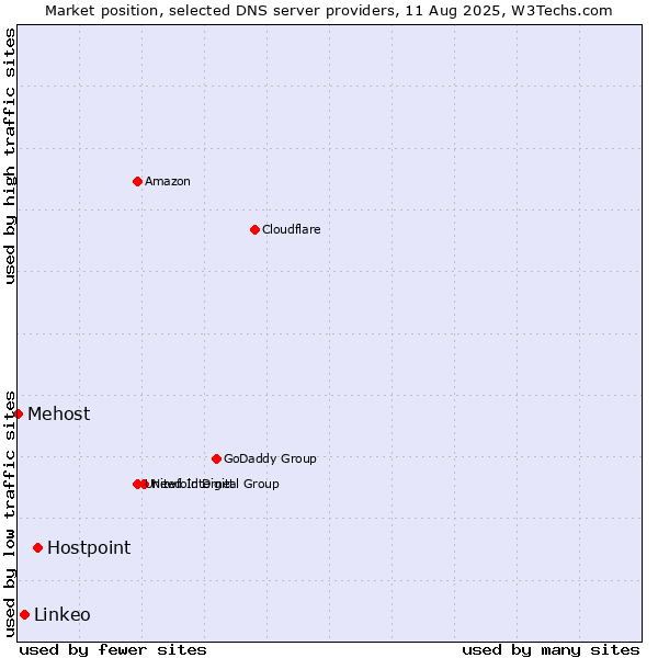 Market position of Hostpoint vs. Linkeo vs. Mehost
