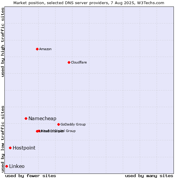 Market position of Namecheap vs. Hostpoint vs. Linkeo