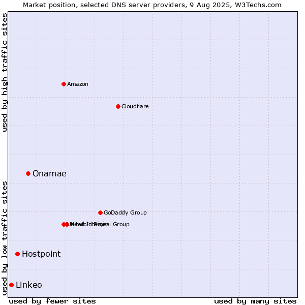 Market position of Onamae vs. Hostpoint vs. Linkeo
