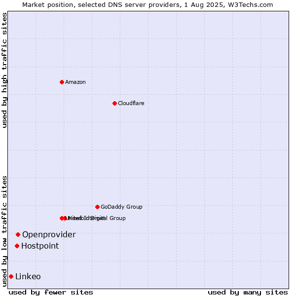 Market position of Openprovider vs. Hostpoint vs. Linkeo