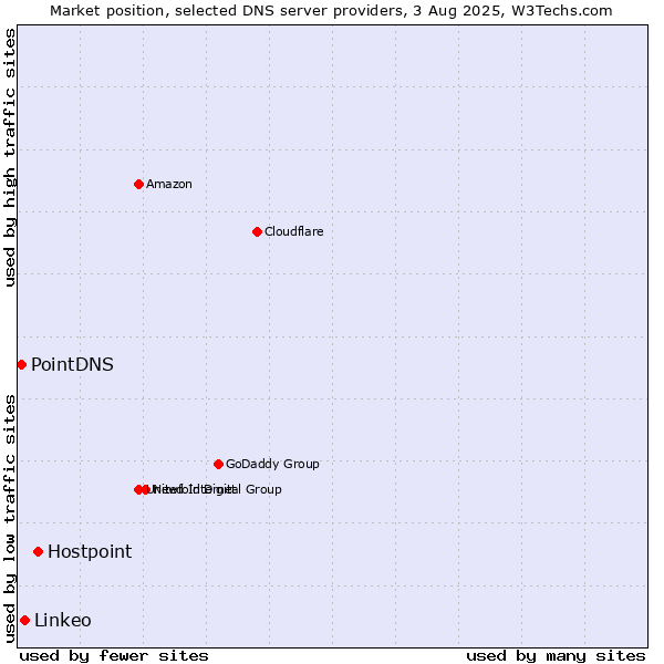 Market position of Hostpoint vs. Linkeo vs. PointDNS