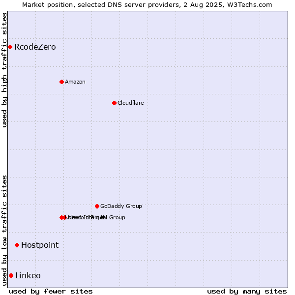 Market position of Hostpoint vs. Linkeo vs. RcodeZero