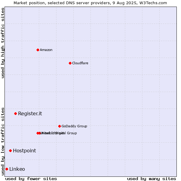 Market position of Register.it vs. Hostpoint vs. Linkeo