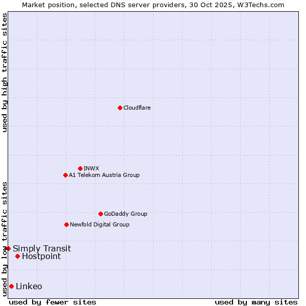 Market position of Hostpoint vs. Linkeo vs. Simply Transit