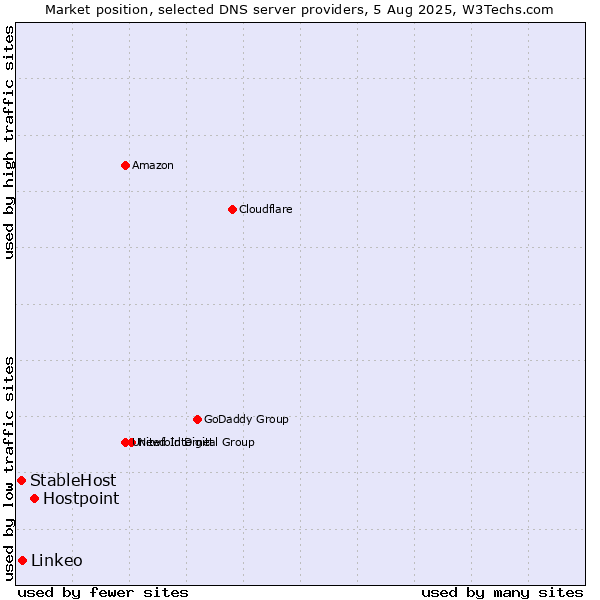 Market position of Hostpoint vs. Linkeo vs. StableHost
