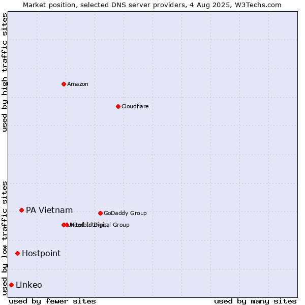 Market position of PA Vietnam vs. Hostpoint vs. Linkeo