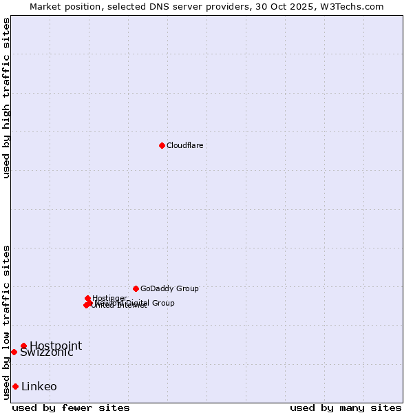 Market position of Hostpoint vs. Linkeo vs. Swizzonic