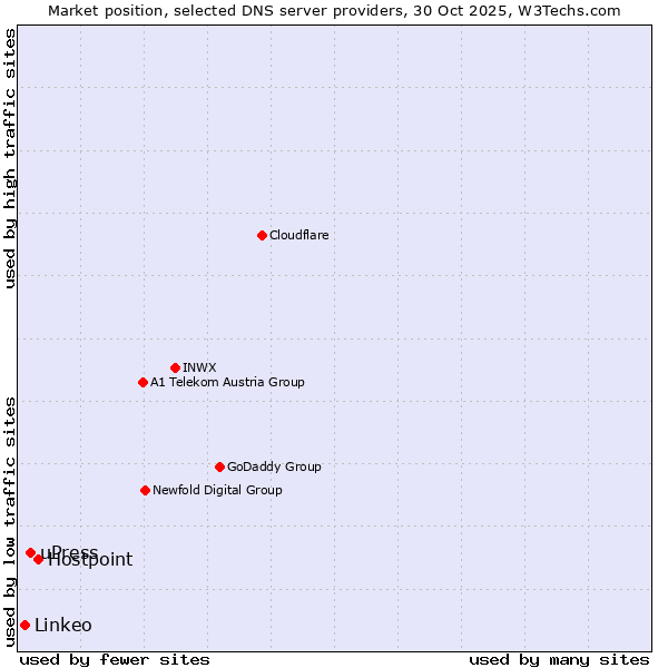 Market position of Hostpoint vs. uPress vs. Linkeo