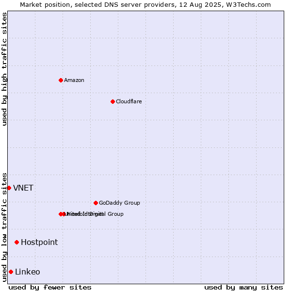 Market position of Hostpoint vs. Linkeo vs. VNET