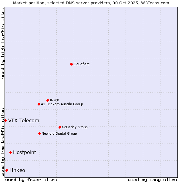 Market position of Hostpoint vs. Linkeo vs. VTX Telecom