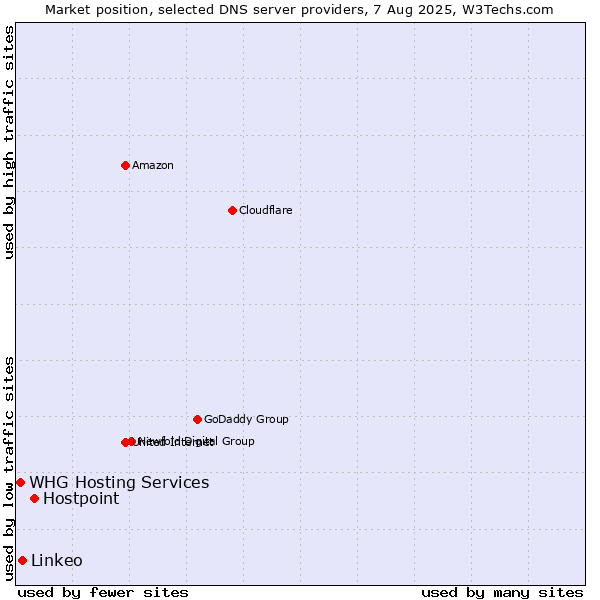 Market position of Hostpoint vs. Linkeo vs. WHG Hosting Services