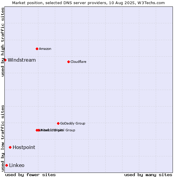 Market position of Hostpoint vs. Linkeo vs. Windstream