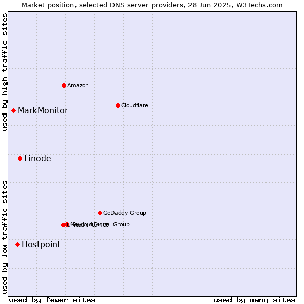 Market position of Linode vs. Hostpoint vs. MarkMonitor